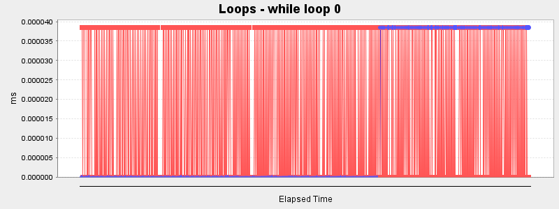Loops - while loop 0